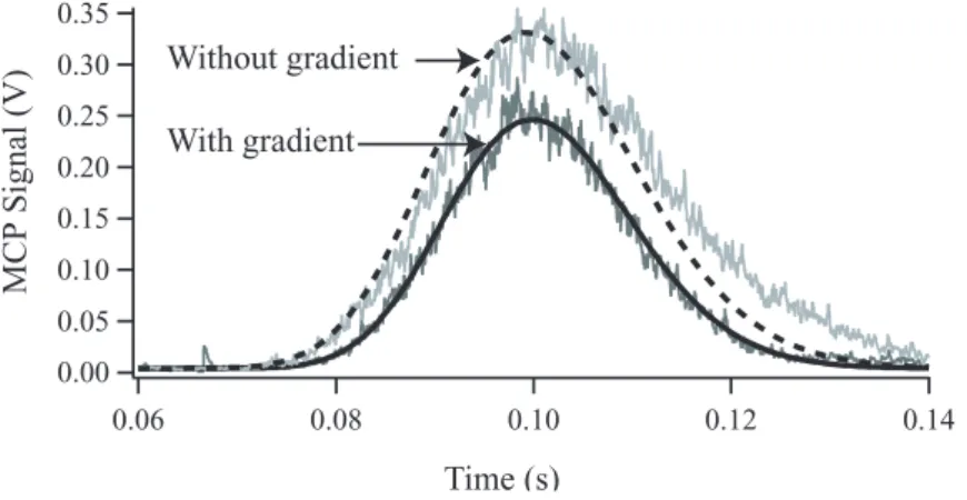 Figure 2.12: Two TOF signals, each corresponding to a cloud at 4 µK. In the gray curve, no magnetic gradient is applied, and the TOF signal is consequently perturbed by m J = 1 atoms, whose trajectories are disturbed by stray fields