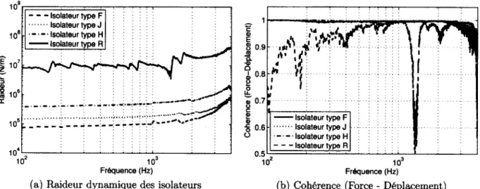 Figure 3.4  Raideur dynamique des isolateurs et cohérence de la  mesure 