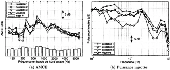 Figure 4.9  Résultats de la  mesure d'AMCE du panneau raidi nu 