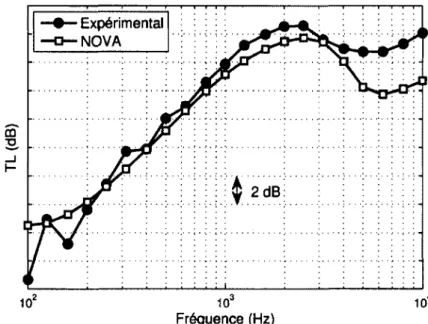 Figure 4.26  Perte par  transmission du  panneau de finition  simulé par  NOVA 