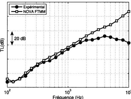 Figure 4.33  Modèle NOVA de la double paroi peau métallique avec traitement  acoustique 