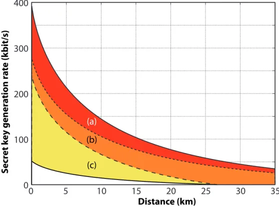 Figure 4.1: Various secret key rates corresponding to a given QKD protocol (This figure is taken from Reference [48])