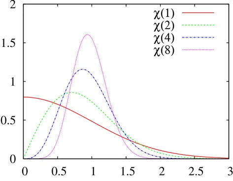 Figure 4.2: Probability distributions χ(1), χ(2), χ(4), χ(8) of the radius of a Gaussian vector of dimension 1, 2, 4 and 8