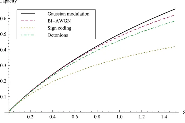 Figure 4.4: Capacity of the Gaussian channel and subcapacities for the different binary channels