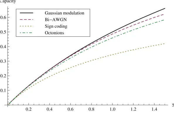 Figure 4.4: Capacity of the Gaussian channel and subcapacities for the different binary channels