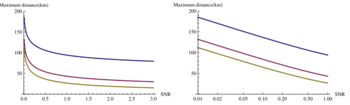 Figure 5.1: Maximal distance reachable for a CV QKD protocol as a function of the SNR