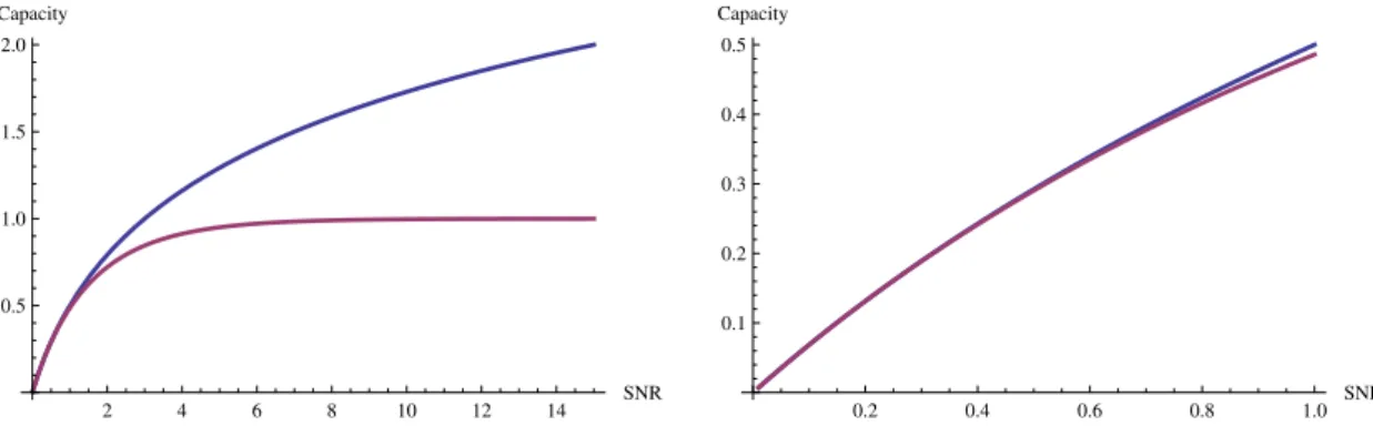 Figure 5.2: Channel capacities for an AWGN channel with a Gaussian modulation (upper curves) and a binary modulation (lower curves) as a function of the signal-to-noise ratio rewrite the reconciliation efficiency as