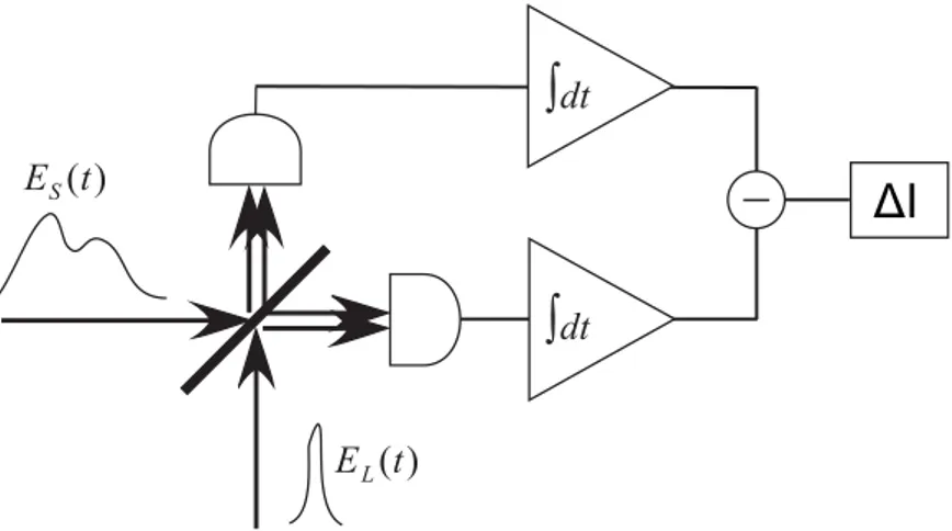Figure 2.1: Homodyne detection setup (from Ref [99]).