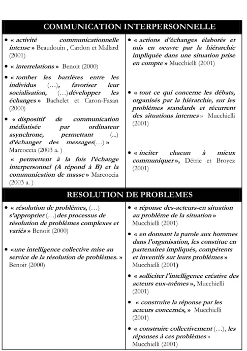 Fig. 1. Points de convergence entre les caractéristiques essentielles des forums intranet de  discussion et celles de la communication interne des organisations