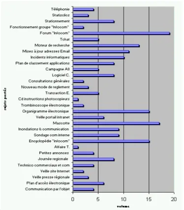 Fig. 4 - Forum «  Infocom » - Flux par sujets de discussion au 26/04/04 