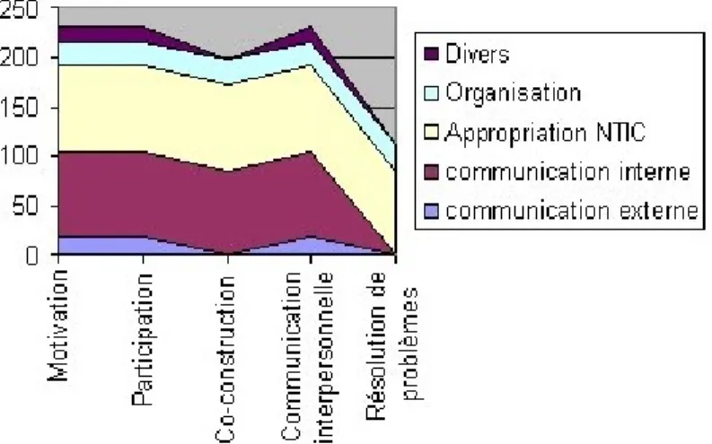 Fig. 8 - Forum « Infocom  »  - Volumétrie des thèmes d’intervention croisés avec les  attributs stratégiques de la communication interne