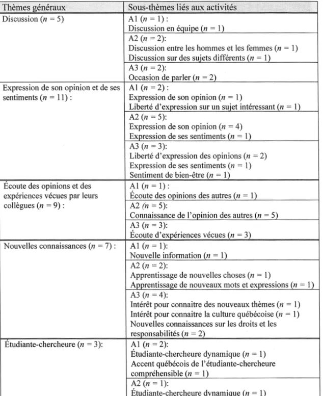 Tableau 4.12 : Résultats de l'analyse thématique des commentaires positifs  QR6  -J'ai aimé/ 'activité parce que ..