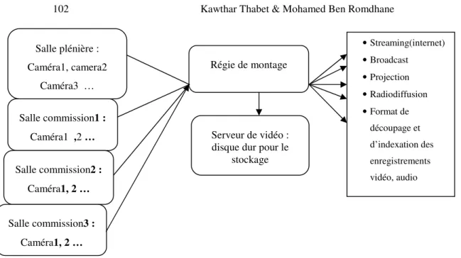 Figure 6: Besoins du service de numérisation et de communication 