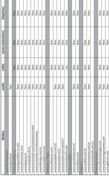 Tableau 3  :contenus multimédias Médiasaudiovidéocartes animationsDépêches Agences de presse  : www.tap.info.tnNon Presse quotidienne NonNonNon www.lequotidien-tn.comNonNonNonNon www.alchourouk.com/NonNonNonNon www.lapresse.tnNonNonNonNon www.essahafa.info