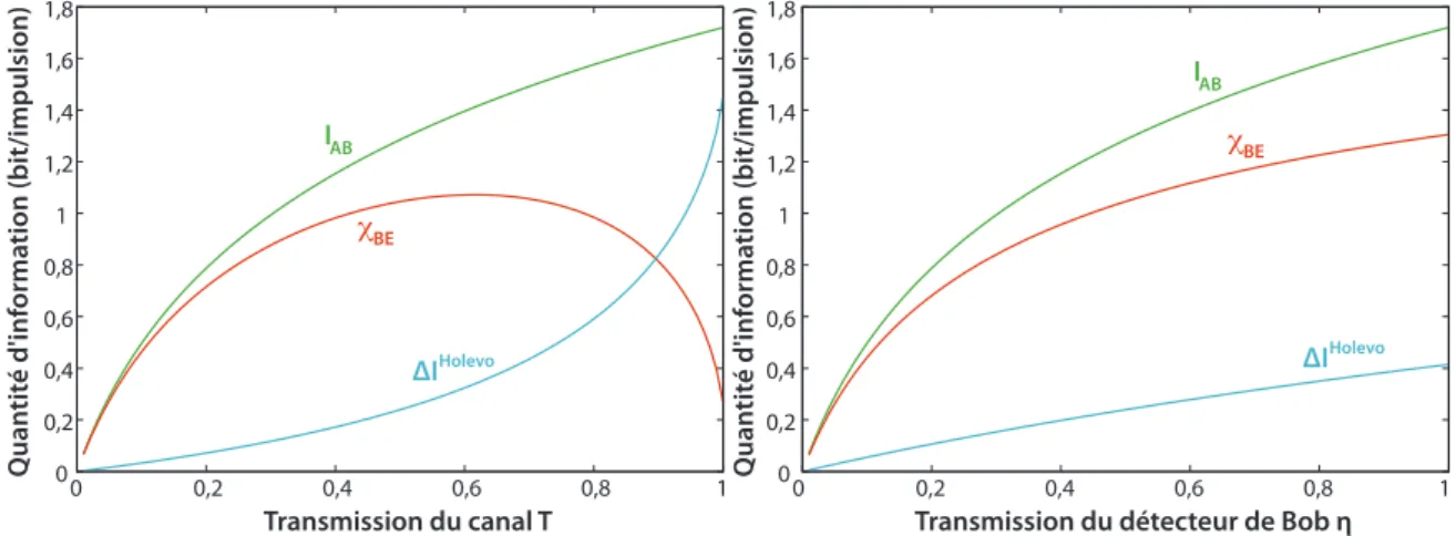 Figure 4.4 : Information en fonction, respectivement, de la transmission du canal quantique