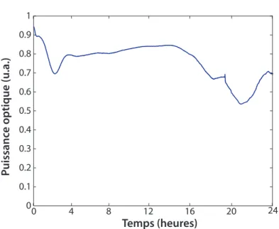 Figure 5.7 : Puissance optique sortant d’une chaîne composée d’une diode laser polarisée,