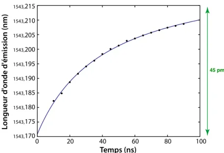 Figure 5.10 : Dérive de la longueur d’onde d’émission de la diode en fonction du temps