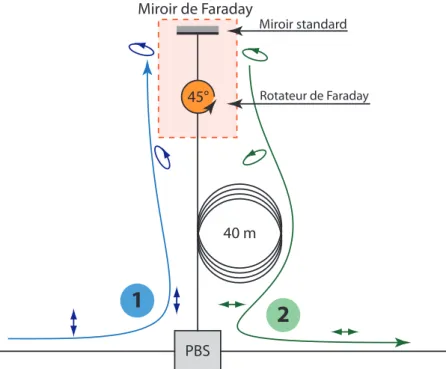 Figure 5.13 : Schéma de montage de la ligne à délai de 400 ns. Le rotateur de Faraday est un