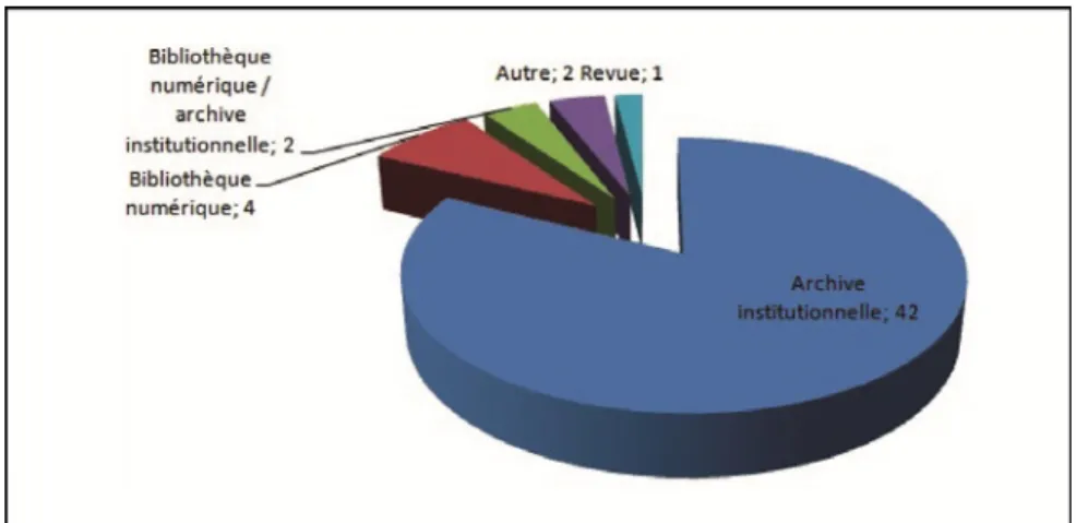 Figure 4 : Répartition des archives ouvertes arabes par type 