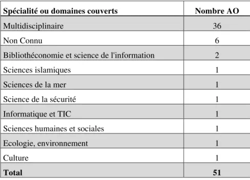 Tableau 5 : Répartition des archives ouvertes arabes par spécialité 