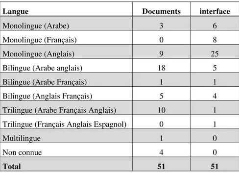 Tableau 6 : Langue des documents et de l'interface des archives ouvertes  des pays arabes 
