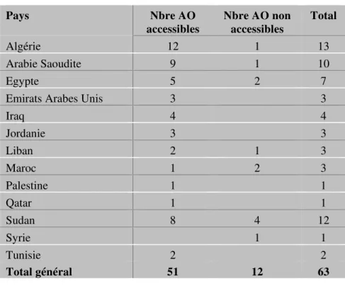 Tableau 1 : Répartition des archives ouvertes arabes selon   l’accessibilité et par pays en 2016 
