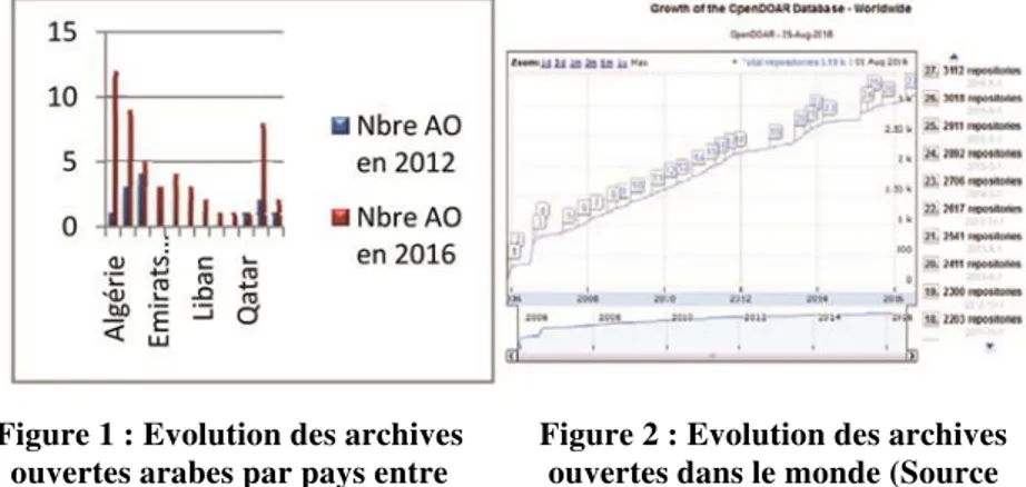 Figure 1 : Evolution des archives  ouvertes arabes par pays entre 