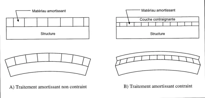 Figure 2.2 : Les deux types de traitement des surfaces par materiaux amortissants