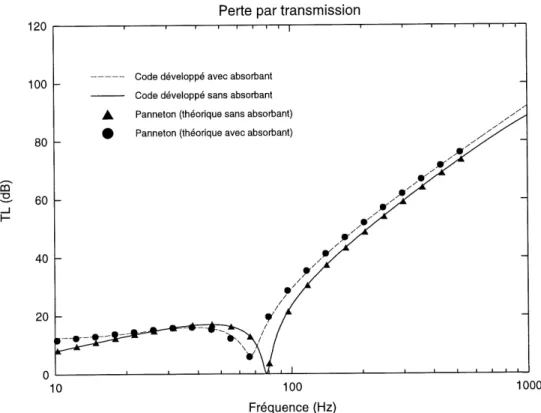 Figure 3.17 : Comparaison entre les resultats donnes par Ie code developpe a ceuxfigurant dans