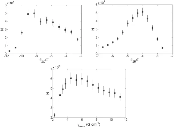 Figure 1.6 – Optimisation du nombre d’atomes chargés dans le MOT en fonction des paramètres des faisceaux D2 et du gradient de champ magnétique