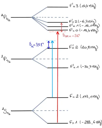 Figure 1.8 – Position en fréquence des faisceaux lasers dans le CMOT