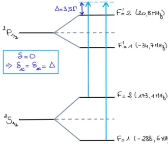 Figure 1.16 – Position en fréquence des faisceaux lasers dans les mélasses grises