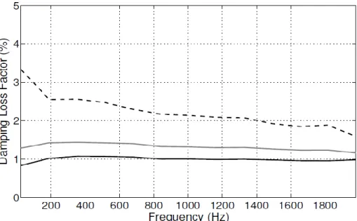 Figure 3. 3 Damping Loss Factor estimated with the Inverse Wave Method on a numerical  model with 1% of structural damping:  (- - -) First estimation between 0 and 20%, ( — )