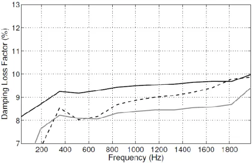 Figure 3. 5 Damping Loss Factor estimated with the Inverse Wave Method on a numerical  model with 1% of structural damping:  (- - -) First estimation between 0 and 20%, ( — )