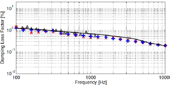 Figure 3. 12 Experimental damping loss factors measured on the isotropic aluminium panel  with the 3dB method ( ), the decay rate method ( + ), the power input method ( x ), and the 