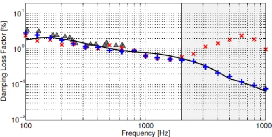 Figure 3. 14 Experimental damping loss factors measured on the thin composite panel with the  3dB method ( ), the decay rate method ( + ), the power input method ( x ), and the inverse wave 