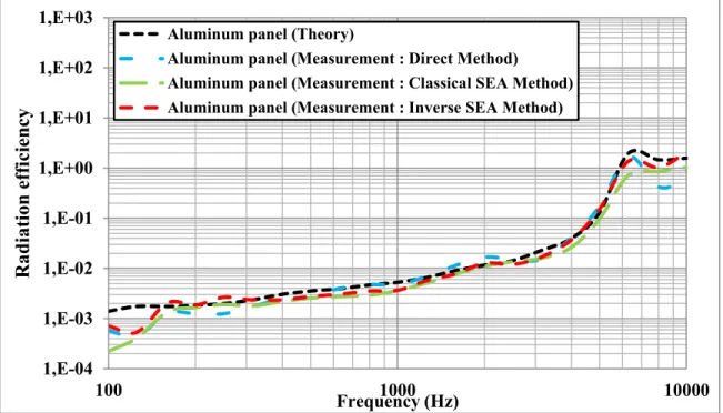 Figure 4. 5 Radiation efficiency of an aluminum panel: comparisons between theory and  measurements