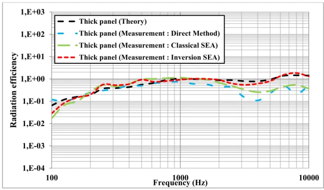Figure 4. 8 Radiation efficiency of a thin composite sandwich panel: comparisons between  theory and measurements
