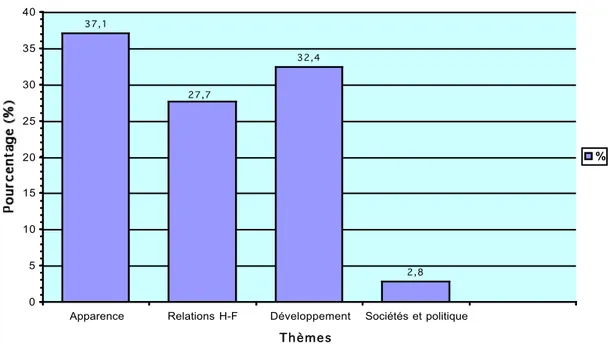 Graphique  1  -  Distribution  des  articles  selon  le  thème  pour  l'ensemble  des  magazines  (en  %) 