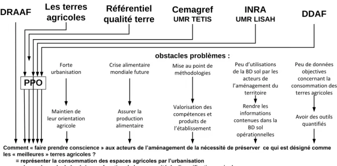 Figure 2 : La construction des entités par porte-paroles interposés 