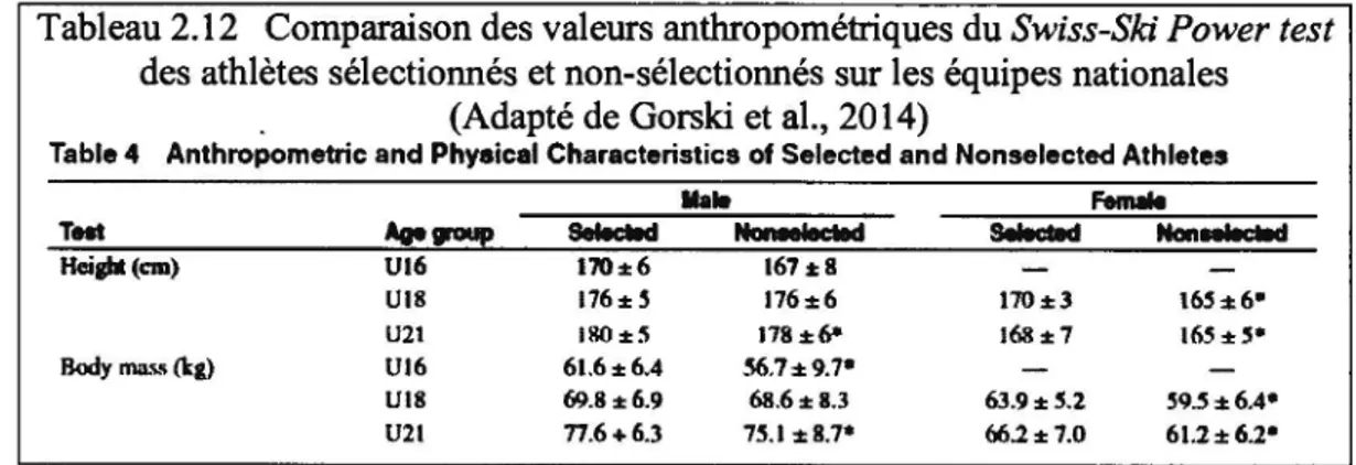 Tableau 2.12  Comparaison des valeurs anthropométriques du Swiss-Ski Power test  des athlètes sélectionnés et non-sélectionnés sur les équipes nationales 
