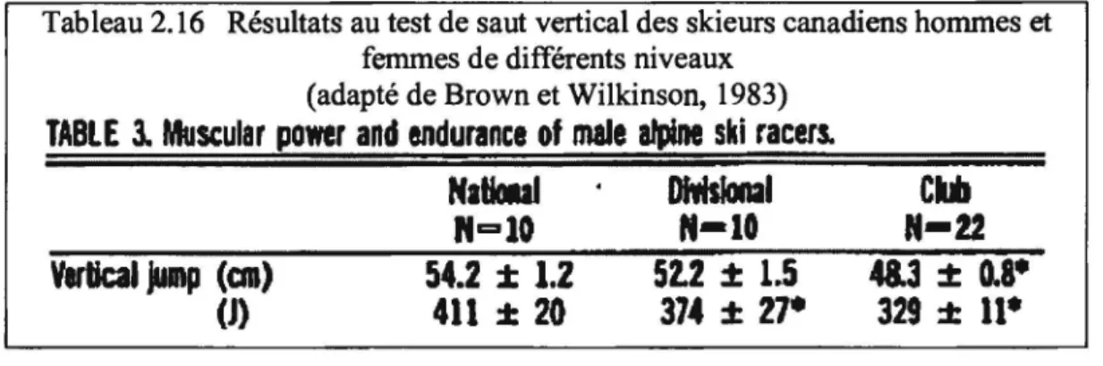 Tableau 2.16  Résultats au test de saut vertical des skieurs canadiens hommes  et 