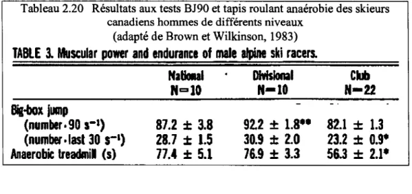 TABLE  3.  Muscular  power  and  endurance  of  male  alpine  ski  racers. 