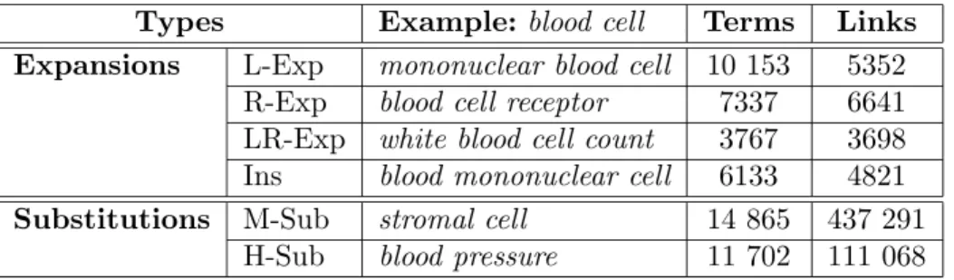 Table 1. Types and proportion of syntactic variations found in the GENIA corpus. 86% (23 314) of the MWTs found in the Genia corpus are involved in one or more types of syntactic variations