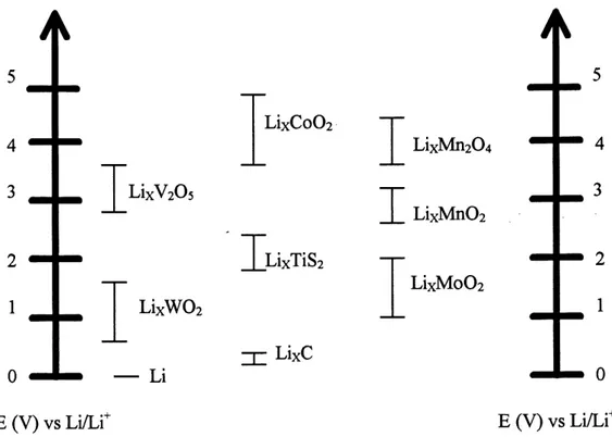 Figure 2. Domaines de potentiels de quelques materiaux de cathode determines a partir du