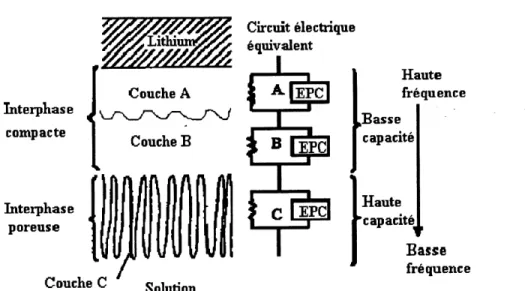 Figure 5. Schema du nouveau circuit electrique equivalent qui represente 1'interface