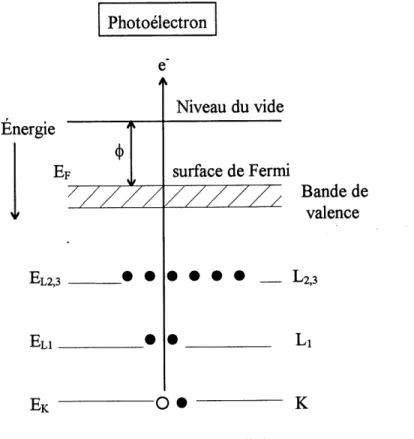 Figure 19. Diagramme des niveaux d'energie pour les transitions electroniques du XPS (53).