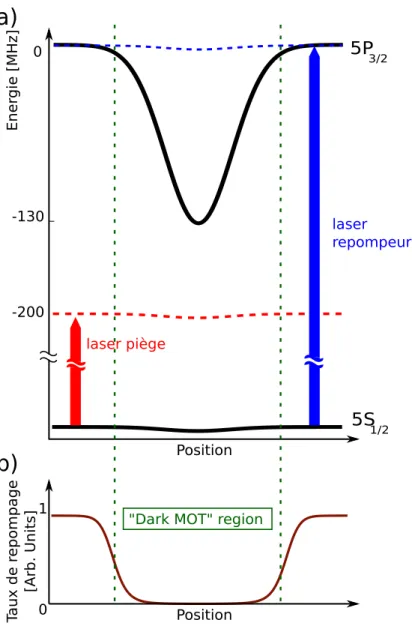 Figure 1.19: a : configuration des niveaux d’énergie du rubidium en présence du premier bras du piège
