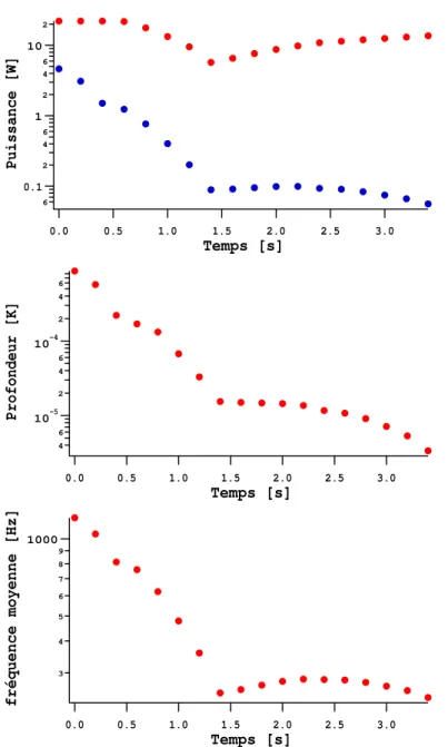 Figure 2.7: Evolution du piège dipolaire au cours de la rampe d’évaporation. En haut : puissance des lasers