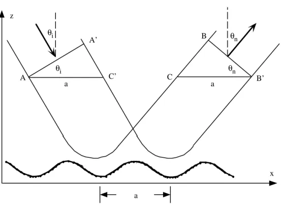 Figure 7.1: Construction des angles de diffraction. o`u a est la p´eriode du r´eseau (5.3).